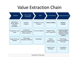 Ip Development Intellectual Property Management | PPTX