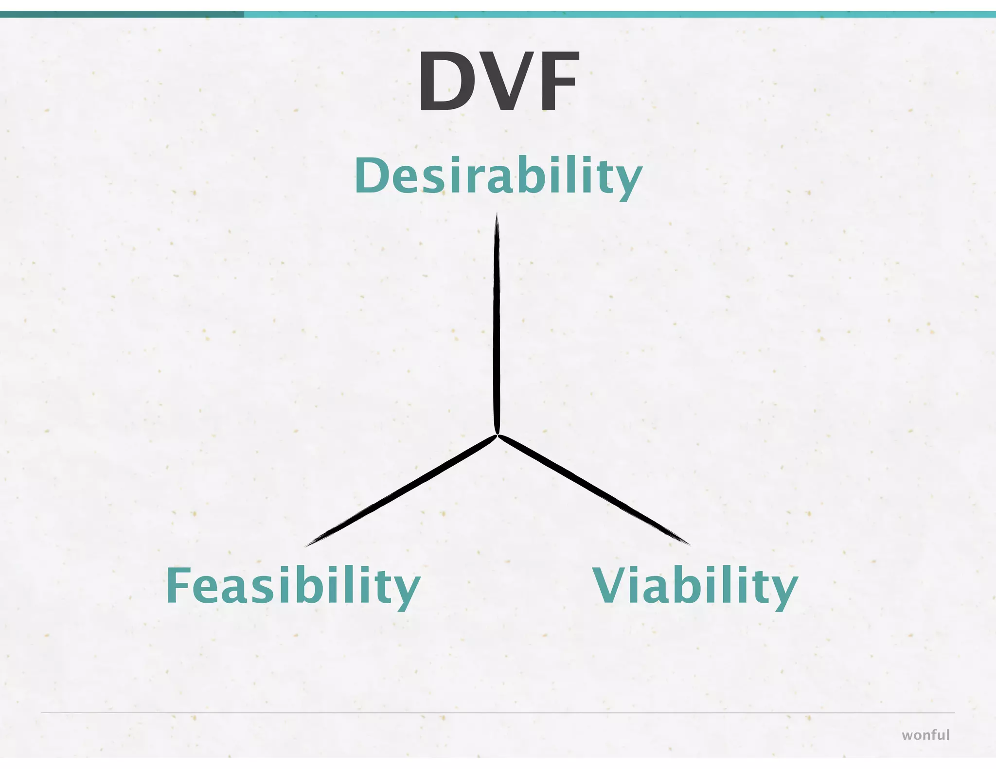 Desirability
DVF
wonful
ViabilityFeasibility
 