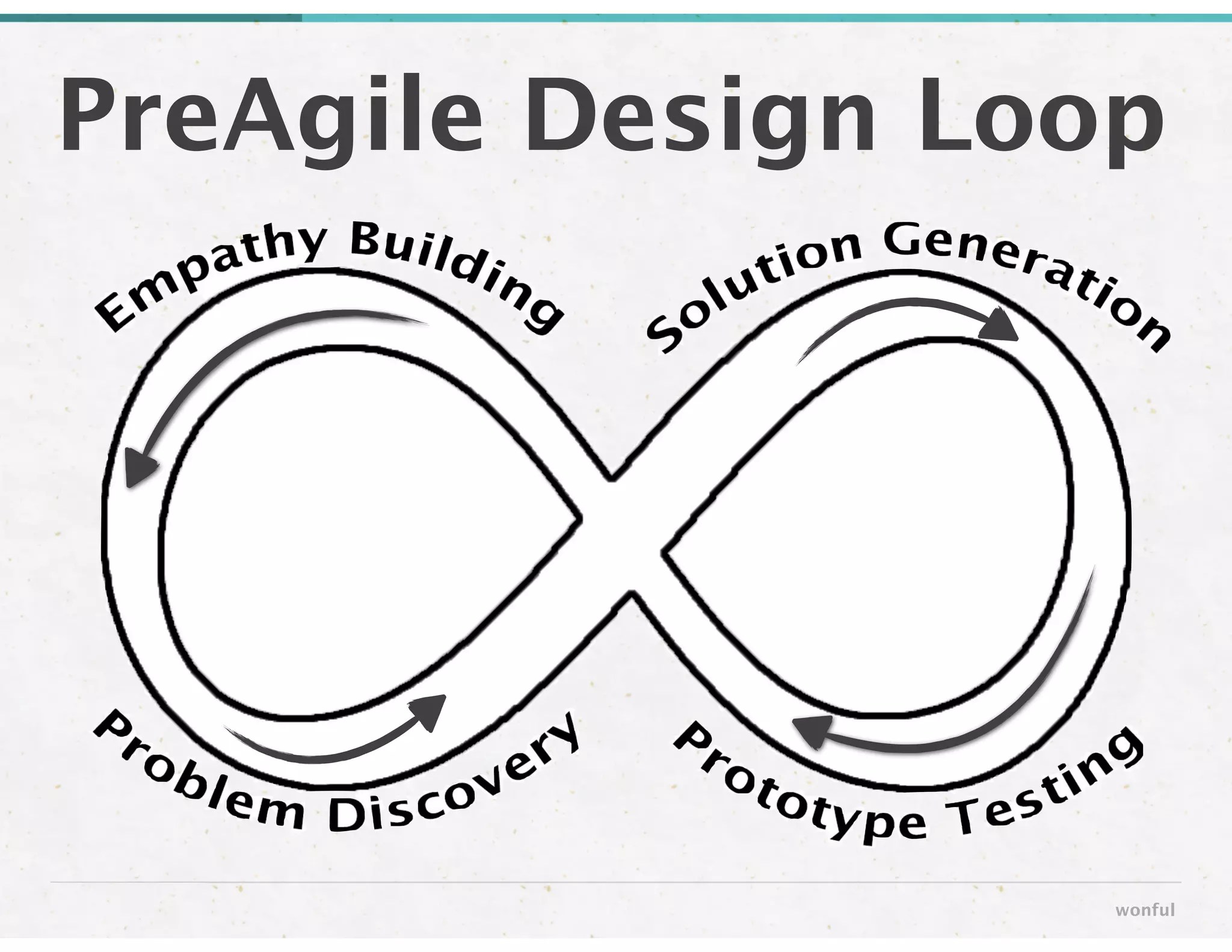 PreAgile Design Loop
wonful
 