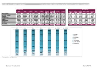 TOTAL SECTEUR AUTOMOBILE                                                          EVOLUTION DES INVESTISSEMENTS PUBLICITAIRES PLURIMEDIA


                                  Evolution K€                                                                                                                       Evolution %
                                                                                          Cumul à   Cumul à                                2008 vs   2009 vs   2010 vs                Evol 12
                                        2007      2008      2009           2010   2 011                          avr-11    avr-12                                      2011 vs 2010
                                                                                          date 11   date 12                                 2007      2008      2009                   vs11
MAGAZINES                              234 138   225 680 179 285 199 346 208 440           71 920    82 199      21 763     21 978          -3,6%    -20,6%     11,2%      4,6%         14,3%
AUTRE PRESSE                           369 210   403 310 422 926 468 162 406 329          132 283   122 154      44 008     29 789           9,2%      4,9%     10,7%    -13,2%         -7,7%
PRESSE                                 603 348   628 990 602 211 667 508 614 769          204 203   204 353      65 771     51 767           4,2%     -4,3%     10,8%     -7,9%          0,1%
TELEVISION                             595 783   655 944 635 549 815 519 913 216          329 566   353 434      79 786     93 084          10,1%     -3,1%     28,3%     12,0%          7,2%
RADIO                                  286 531   270 899 334 101 400 532 382 430          122 824   149 657      23 621     39 469          -5,5%     23,3%     19,9%     -4,5%         21,8%
AFFICHAGE                              289 602   299 092 258 636 286 444 256 171           77 778    89 811      14 010     15 151           3,3%    -13,5%     10,8%    -10,6%         15,5%
CINEMA                                  19 432    13 454    10 875    9 708     24 304     6 284      5 986       2 096      2 120         -30,8%    -19,2%    -10,7%    150,4%         -4,7%
INTERNET                               188 551   273 822 291 621 283 648 319 440          105 948   122 944      23 786     32 724          45,2%      6,5%     -2,7%     12,6%         16,0%
         Total                        1 983 247 2 142 201 2 132 993 2 463 359 2 510 330   846 603   926 185     209 070    234 315           8,0%     -0,4%     15,5%      1,9%          9,4%


                                 2007             2008             2009           2010         2011           Cumul 2011      Cumul 2012

                                11,8%             10,5%            8,4%           8,1%         8,3%             8,5%                8,9%

                                                                                               16,2%            15,6%           13,2%
                                                                   19,8%          19,0%                                                              INTERNET
                                18,6%             18,8%
                                                                                                                                                     CINEMA
                                                                                                                                                     AFFICHAGE
                                                                                                                                                     RADIO
                                                                   29,8%                       36,4%                            38,2%                TELEVISION
                                30,0%             30,6%                           33,1%                         38,9%
                                                                                                                                                     AUTRE PRESSE
                                                                                                                                                     MAGAZINES


                                14,4%             12,6%            15,7%
                                                                                  16,3%        15,2%            14,5%           16,2%

                                                  14,0%            12,1%                       10,2%                                9,7%
                                14,6%                                             11,6%                         9,2%
                                                   0,6%            0,5%                        1,0%             0,7%                0,6%
                                 1,0%                                              0,4%
                                                  12,8%            13,7%          11,5%        12,7%            12,5%           13,3%
                                 9,5%

Presse quotidienne dont suppléments




          Mondadori France Publicité                                                                                                                                    Source TNS MI
 