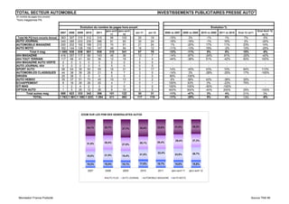 TOTAL SECTEUR AUTOMOBILE                                                                                                   INVESTISSEMENTS PUBLICITAIRES PRESSE AUTO*
En nombre de pages hors encarts
*hors magazines PA

                                                     Evolution du nombre de pages hors encart                                                                              Evolution %
                                                                             janv-avril janv-avril                                                                                                              Evol Avril 12
                                   2007    2008    2009    2010     2011                             avr-11       avr-12           2008 vs 2007    2009 vs 2008    2010 vs 2009   2011 vs 2010   Evol 12 vs11
                                                                                11         12                                                                                                                      vs 11
 Total Nb PQ hors encarts Annuel    363     307     315     312      315        96         103         20           19                -15%             3%                -1%          1%              7%             -5%
AUTO JOURNAL                        340     285     233     230      266        91          93         30           24                -16%            -18%               -1%         16%              2%            -20%
AUTOMOBILE MAGAZINE                 200     202     162     189      210        74          91         21           24                  1%            -20%              17%          11%             23%            14%
AUTO MOTO                           162     144     126     150      147        49          54         16           12                -11%            -13%              19%           -2%            10%            -25%
        Total 4 mag                1 065    938     836     881      938       310         341         87           79                -12%            -11%                5%           6%            10%             -9%
4X4 MAGAZINE                        416     357     117      89      143        45          36         12            7                -14%            -67%              -24%         61%            -20%            -42%
4X4 TOUT TERRAIN                    117      66      41      62       36        12          18          2            4                -44%            -38%              51%          -42%            50%           100%
4X4 MAGAZINE AUTO VERTE               0       0       0       0        0         0           0          0            0                   -              -                  -            -              -               -
AUTO JOURNAL 4X4                      0       0       0       0        0         0           0          0            0                   -              -                  -            -              -               -
SPORT AUTO                           56      64      35      50       55        16          31          8           17                 14%            -45%              43%          10%             94%           113%
AUTOMOBILES CLASSIQUES               44      38      39      28       21         6           7          3            0                -14%             3%               -28%         -25%            17%           -100%
DRIVEN                               20      38       0       0        0         0           0          0            0                 90%           -100%                 -            -              -               -
AUTO HEBDO                           35      37      51      73       45        10          13          0            2                  6%            38%               43%          -38%            30%               -
ECHAPPEMENT                           8      16      26      26       20         4           7          0            1                100%            63%                0%          -23%            75%               -
GTI MAG                               1       2       4       2        0         0           0          0            0                100%           100%               -50%        -100%              -               -
OPTION AUTO                           1       5      20      12       36         8          10          5            0                400%           300%               -40%        200%             25%           -100%
      Total autres mag              698     623     333     342      356       101         122         30           31                -11%            -47%                3%           4%            21%             3%
           TOTAL                   1 763   1 561   1 169   1 223    1 294      411         463        117          110                -11%            -25%                5%           6%            13%             -6%




                                                      ZOOM SUR LES PDM DES GENERALISTES AUTOS




                                                            34,1%           32,7%                                          33,6%          31,0%            30,2%
                                                                                           37,7%        35,4%




                                                                                                                                           29,4%           27,3%
                                                                            30,4%                          0
                                                                                                        26,1%              0
                                                                                                                           28,4%
                                                            31,9%                          27,9%              0            0
                                                                                                              0            0
                                                                                                                           22,4%                           26,7%
                                                                            21,5%                       21,5%
                                                                                                           0         0            23,9%
                                                            18,8%                          19,4%
                                                                                                           0         0
                                                                                                           0         0
                                                            15,2%           15,4%          15,1%        17,0%        16,7%        15,8%                    15,8%
                                                                                                           0         0
                                                                                                           0         0
                                                            2007            2008            2009         2010
                                                                                                           0         02011     janv-avril 11            janv-avril 12
                                                                                                           0         0
                                                                             AUTO PLUS     AUTO JOURNAL    AUTOMOBILE0
                                                                                                           0          MAGAZINE  AUTO MOTO




  Mondadori France Publicité                                                                                                                                                                               Source TNS MI
 