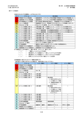 231-ND2824-000                                            第3章    入力画面の詳細説明
1.0 版 2009 年 8 月                                                    3.7 保守機能

（前ページの続き）

         ※表示されるログの種類は、以下のとおりです。
           LV         アラーム                             発生要因
           MJ 呼制御プロセス再起動          装置運用中、ソフトウェア内の問題で呼制御プロセスが再起動した
           MJ 回線制御プロセス再起動         装置運用中、    ソフトウェア内の問題で回線制御プロセスが再起動した
           MJ DSP 故障検出による再開       DSP の処理で異常状態が発生し、回線制御プロセスが再起動した
           MN スレッド起動 NG           回線制御プロセス、呼制御プロセス内でスレッドが起動しなかった
          SUP Ethernet I/F 断      Ether ケーブル断等、ネットワークが切断された
          SUP L1 リンク障害(LINE:0)    ISDN 回線(LINE：0)断等によって、レイヤ 1 リンクが切断された
          SUP L1 リンク障害(LINE:1)    ISDN 回線(LINE：1)断等によって、レイヤ 1 リンクが切断された
          SUP L2 リンク障害(LINE:0)    レイヤ 2 通信障害、又は回線設定変更等によりリンクが切断された
          SUP L2 リンク障害(LINE:1)    レイヤ 2 通信障害、又は回線設定変更等によりリンクが切断された
          INF L1 リンク復旧(LINE:0)    ISDN 回線(LINE：0)のレイヤ 1 リンクが復旧した
          INF L1 リンク復旧(LINE:1)    ISDN 回線(LINE：1)のレイヤ 1 リンクが復旧した
          INF L2 リンク復旧(LINE:0)    ISDN 回線(LINE：0)のレイヤ 2 リンクが復旧した
          INF L2 リンク復旧(LINE:1)    ISDN 回線(LINE：1)のレイヤ 2 リンクが復旧した
          INF SV7000 接続規制         接続が規制されている装置と発着信が行なわれた
          INF Ethernet I/F 復旧     ネットワーク切断から復旧した
          INF RTP 監視異常            通話中に相手からの RTP パケットが約 10 秒間途切れた
          INF 呼制御プロセス起動完了         呼制御プロセスの起動が完了した
          INF 回線制御プロセス起動完了 回線制御プロセスの起動が完了した
         ※1 画面当たり 50 件表示し、最大 900 件（18 ページ）表示します。
              ・ << ” ･･･ 一番新しいシステムログを表示
               “
              ・ < ”
               “        ･･･ 現在表示している画面から 1 つ新しいシステムログを表示
              ・ > ”
               “        ･･･ 現在表示している画面から 1 つ古いシステムログを表示
              ・ >> ” ･･･ 取得したシステムログの一番古いページを表示
               “

         ※詳細画面に表示されるエラー情報の説明です。
          保守窓口へお問い合わせになる場合は、内容を控えておいて下さい。
           LV         アラーム        エラー情報 1    エラー情報 2              エラー情報 3
           MJ 呼制御プロセス再起動              －            －                －
           MJ 回線制御プロセス再起動             －            －                －
           MJ DSP 故障検出による再開           －            －                －
           MN スレッド起動 NG        ｽﾚｯﾄﾞ名              －                －
          SUP Ethernet I/F 断          －            －                －
          SUP L1 リンク障害(LINE:0) LINE 番号             －                －
          SUP L1 リンク障害(LINE:1) LINE 番号             －                －
          SUP L2 リンク障害(LINE:0) LINE 番号    発生要因                      －
                                           0：N200 回(RR)ﾀｲﾑｱｳﾄ
                                           1：L2 切断ﾒｯｾｰｼﾞ受信
                                           2：回線設定変更に伴
                                             う L2 ﾘﾌﾚｯｼｭ
          SUP L2 リンク障害(LINE:1) LINE 番号    発生要因                        －
                                           0：N200 回(RR)ﾀｲﾑｱｳﾄ
                                           1：L2 切断ﾒｯｾｰｼﾞ受信
                                           2：回線設定変更に伴
                                             う L2 ﾘﾌﾚｯｼｭ
          INF L1 リンク復旧(LINE:0) LINE 番号             －                    －
          INF L1 リンク復旧(LINE:1) LINE 番号             －                    －
          INF L2 リンク復旧(LINE:0) LINE 番号             －                    －
          INF L2 リンク復旧(LINE:1) LINE 番号             －                    －
          INF SV7000 接続規制      発信者番号      着信者番号                         －
          INF Ethernet I/F 復旧         －            －                    －
          INF RTP 監視異常         回線のﾎﾟｰﾄ番号  接続先の IP ｱﾄﾞﾚｽ         RTP ﾎﾟｰﾄ番号
          INF 呼制御プロセス起動完了             －            －                    －
          INF 回線制御プロセス起動完了            －            －                    －

                                     3-84
 