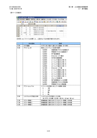 231-ND2824-000                                                 第3章       入力画面の詳細説明
1.0 版 2009 年 8 月                                                            3.7 保守機能

（前ページの続き）




         ※XXXX.csv ファイルを開くと、上記のような内容が表示されます。


                       列の意味                         説明
          A列       ログ連番         ログに古い順から振られる連番（0～899）
          B列       アラーム ID      発生したイベントを表す番号
                                 0x0000 ： 回線制御プロセス起動完了
                                 0x0001 ： 呼制御プロセス起動完了
                                 0x0002 ： RTP 監視異常
                                 0x0003 ： Ethernet I/F 復旧
                                 0x0004 ： SV7000 接続規制
                                 0x0005 ： L1 リンク復旧(LINE:0)
                                 0x0006 ： L1 リンク復旧(LINE:1)
                                 0x0007 ： L2 リンク復旧(LINE:0)
                                 0x0008 ： L2 リンク復旧(LINE:1)
                                 0x1000 ： Ethernet I/F 断
                                 0x1001 ： L1 リンク障害(LINE:0)
                                 0x1002 ： L1 リンク障害(LINE:1)
                                 0x1003 ： L2 リンク障害(LINE:0)
                                 0x1004 ： L2 リンク障害(LINE:1)
                                 0x2000 ： スレッド起動 NG
                                 0x3000 ： DSP 故障検出による再開
                                 0x3001 ： 回線制御プロセス再起動
                                 0x3002 ： 呼制御プロセス再起動
          C列       アラームレベル      イベントの内容に応じて 4 段階に設定
                                 0 ： INF
                                 1 ： SUP
                                 2 ： MN
                                 3 ： MJ
          D列       システムログ発生日時   システムログが発生した日時。
                                 年(YYYY)/月(MM)/日(DD) 時(hh):分(mm):秒(ss)
          E列       エラー情報 1      詳細画面に表示されているエラー情報 1 の内容
          F列       エラー情報 2      詳細画面に表示されているエラー情報 2 の内容
          G列       エラー情報 3      詳細画面に表示されているエラー情報 3 の内容




                                      3-91
 