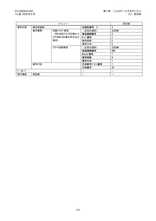 231-ND2824-000                                           第2章   こんなサービスを行いたい
1.0 版 2009 年 8 月                                                      2.2 設定例



                         メニュー                                        設定値
 番号計画        番号前翻訳                         先頭桁番号 3             3
             番号展開    回線⇒SIP 着信             （迂回の選択）             迂回無
                     （PBX 収容 TEL2200 番から   着信展開番号              3
                     SIP 端末 300 番を呼び出す     ｻｰﾊﾞ番号              1
                     場合）                   番号削除                0
                                           番号付加                0
                     SIP⇒回線発信              （迂回の選択）             迂回無
                                           発信展開番号              050
                                           Route 番号            1
                                           番号削除                9
                                           番号付加                1
             番号付加                          付加数字ﾊﾟﾀｰﾝ番号         1
                                           付加数字                22
 ﾃﾞｰﾀｾｰﾌﾞ                                  －                   －
 保守機能        再起動                           －                   －




                                     2-8
 
