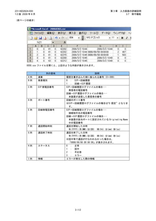 231-ND2824-000                                            第3章    入力画面の詳細説明
1.0 版 2009 年 8 月                                                    3.7 保守機能

（前ページの続き）




         XXXX.csv ファイルを開くと、上記のような内容が表示されます。


                        列の意味                     説明
          A列       連番          履歴を書き込んだ順に振られる番号（0～999）
          B列       発着種別        0 ： SIP→回線履歴
                               1 ： 回線→SIP 履歴
          C列       SIP 側電話番号   SIP→回線履歴ログファイルの場合･･･
                                 発信者の電話番号
                               回線→SIP 履歴ログファイルの場合･･･
                                 本装置が送信した着信者の番号
          D列       ポート番号       回線のポート番号
                               ※SIP→回線履歴ログファイルの場合は”0:固定”となりま
                                 す。
          E列       回線側電話番号     SIP→回線履歴ログファイルの場合･･･
                                 接続相手先の電話番号
                               回線→SIP 履歴ログファイルの場合･･･
                                 本装置の該当ポートに設定されている Originating Name
                                 中の電話番号
          F列       通話開始時刻      通話を開始した日時
                                 年(YYYY)/月(MM)/日(DD) 時(hh):分(mm):秒(ss)
          G列       通話終了時刻      通話を終了した日時
                                 年(YYYY)/月(MM)/日(DD) 時(hh):分(mm):秒(ss)
                               ※話中等で通話が行なわれなかった場合は、
                                 「0000/00/00 00:00:00」が表示されます。
          H列       ステータス       0 ： 正常
                               1 ： 話中
                               2 ： 不応答
                               3 ： エラー
          I列       情報          エラーが発生した際の情報




                                    3-112
 