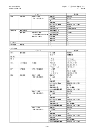 231-ND2824-000                                                     第2章    こんなサービスを行いたい
1.0 版 2009 年 8 月                                                                 2.2 設定例



                            メニュー                                                  設定値
 回線          回線設定       回線ﾎﾟｰﾄ設定                回線ﾀｲﾌﾟ                   FXS-PBX
                        （3 ﾎﾟｰﾄ目の設定）            ﾎﾟｰﾄ番号                   0/0/3
                                                TN                       1
                                                内線番号                     403
                                                Originating Name         403@192.168.1.140
                                                回線信号                     DP/PB
                                                回線制御方式                   着信番号接続
 番号計画        番号前翻訳                              先頭桁番号 2                  3
             番号展開       回線⇒SIP 着信               （迂回の選択）                  迂回無
                        （TEL400 番から TEL200 番    着信展開番号                   2
                        を呼び出す場合）                ｻｰﾊﾞ番号                   2
                                                番号削除                     0
                                                番号付加                     0
 ﾃﾞｰﾀｾｰﾌﾞ                                       －                        －
 保守機能        再起動                                －                        －

FS/FXS-②側
                            メニュー                                                  設定値
 ｼｽﾃﾑ        基本設定                               ﾓﾃﾞﾙ定義                   FS/FXS
                                                ﾄﾗﾝｽﾚｰﾀ                  発着統合
 ﾛｸﾞｱｳﾄ                                         －                        －
 ﾛｸﾞｲﾝ                                          ﾕｰｻﾞ名                    necvoipgw
                                                ﾊﾟｽﾜｰﾄﾞ                  ipmaster104x
 ｼｽﾃﾑ        ﾈｯﾄﾜｰｸ設定   IP 設定                   IP ｱﾄﾞﾚｽ                 192.168.1.150
                                                ﾈｯﾄﾜｰｸﾏｽｸ                255.255.255.0
                                                ﾃﾞﾌｫﾙﾄｹﾞｰﾄｳｪｲ            192.168.1.1
 SIP         SIP 設定     SIP ｻｰﾊﾞ情報設定            ｻｰﾊﾞ番号                   1
                                                ｻｰﾊﾞ名                    FXS-1（任意）
                                                ｻｰﾊﾞ IP ｱﾄﾞﾚｽ            192.168.1.140
 回線          回線設定       回線ﾎﾟｰﾄ設定                回線ﾀｲﾌﾟ                   FXS-PBX
                        （0 ﾎﾟｰﾄ目の設定）            ﾎﾟｰﾄ番号                   0/0/0
                                                TN                       1
                                                内線番号                     200
                                                Originating Name         200@192.168.1.150
                                                回線信号                     DP/PB
                                                回線制御方式                   ﾎｯﾄﾗｲﾝ接続
                                                ﾎｯﾄﾗｲﾝ接続電話番号             400@192.168.1.140
                        回線ﾎﾟｰﾄ設定                回線ﾀｲﾌﾟ                   FXS-PBX
                        （1 ﾎﾟｰﾄ目の設定）            ﾎﾟｰﾄ番号                   0/0/1
                                                TN                       1
                                                内線番号                     201
                                                Originating Name         201@192.168.1.150
                                                回線信号                     DP/PB
                                                回線制御方式                   ﾎｯﾄﾗｲﾝ接続
                                                ﾎｯﾄﾗｲﾝ接続電話番号             401@192.168.1.140
                        回線ﾎﾟｰﾄ設定                回線ﾀｲﾌﾟ                   FXS-PBX
                        （2 ﾎﾟｰﾄ目の設定）            ﾎﾟｰﾄ番号                   0/0/2
                                                TN                       1
                                                内線番号                     202
                                                Originating Name         202@192.168.1.150
                                                回線信号                     DP/PB
                                                回線制御方式                   ﾎｯﾄﾗｲﾝ接続
                                                ﾎｯﾄﾗｲﾝ接続電話番号             402@192.168.1.140


                                         2-10
 