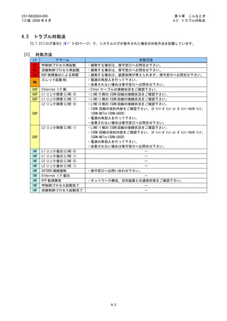 231-ND2824-000                                                       第 4 章 こんなとき
1.0 版 2009 年 8 月                                                    4.3 トラブル対処法



4.3   トラブル対処法
   『3.7.3[1]ログ表示』（        3-83ページ）で、システムログが表示された場合の対処方法を記載しています。


［1］ 対処方法
      LV           アラーム                              対処方法
      MJ    呼制御プロセス再起動         ・頻発する場合は、保守窓口へお問合せ下さい。
      MJ    回線制御プロセス再起動        ・頻発する場合は、保守窓口へお問合せ下さい。
      MJ    DSP 故障検出による再開      ・頻発する場合は、装置故障が考えられます。保守窓口へお問合せ下さい。
            スレッド起動 NG          ・電源の再投入を行って下さい。
      MN
                               ・改善されない場合は保守窓口へお問合せ下さい。
      SUP   Ethernet I/F 断     ・Ether ケーブルの接続状況をご確認下さい。
      SUP   L1 リンク障害(LINE:0)   ・LINE-0 側の ISDN 回線の接続状況をご確認下さい。
      SUP   L1 リンク障害(LINE:1)   ・LINE-1 側の ISDN 回線の接続状況をご確認下さい。
            L2 リンク障害(LINE:0)   ・LINE-0 側の ISDN 回線の接続状況をご確認下さい。
                               ・ISDN 回線の契約内容をご確認下さい。(ﾎﾟｲﾝﾄ･ﾎﾟｲﾝﾄ or ﾎﾟｲﾝﾄ･ﾏﾙﾁﾎﾟｲﾝﾄ、
      SUP                       ISDN-NETorISDN-USER)
                               ・電源の再投入を行って下さい。
                               ・改善されない場合は保守窓口へお問合せ下さい。
            L2 リンク障害(LINE:1)   ・LINE-1 側の ISDN 回線の接続状況をご確認下さい。
                               ・ISDN 回線の契約内容をご確認下さい。(ﾎﾟｲﾝﾄ･ﾎﾟｲﾝﾄ or ﾎﾟｲﾝﾄ･ﾏﾙﾁﾎﾟｲﾝﾄ、
      SUP                       ISDN-NETorISDN-USER)
                               ・電源の再投入を行って下さい。
                               ・改善されない場合は保守窓口へお問合せ下さい。
      INF   L1 リンク復旧(LINE:0)                           －
      INF   L1 リンク復旧(LINE:1)                           －
      INF   L2 リンク復旧(LINE:0)                           －
      INF   L2 リンク復旧(LINE:1)                           －
      INF   SV7000 接続規制        ・保守窓口へお問い合わせ下さい。
      INF   Ethernet I/F 復旧                            －
      INF   RTP 監視異常           ・ネットワーク構成、対向装置との通信状態をご確認下さい。
      INF   呼制御プロセス起動完了                                －
      INF   回線制御プロセス起動完了                               －




                                         4-3
 