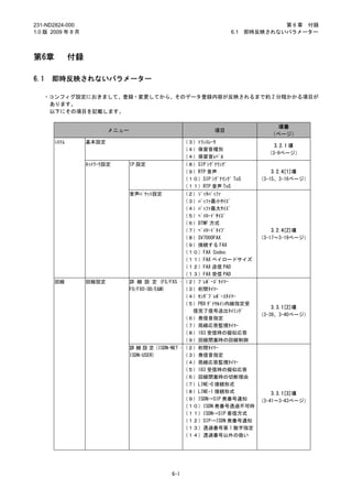 231-ND2824-000                                                                  第 6 章 付録
1.0 版 2009 年 8 月                                                    6.1 即時反映されないパラメーター



第6章           付録

6.1   即時反映されないパラメーター

   ・コンフィグ設定におきまして、登録・変更してから、そのデータ登録内容が反映されるまで約 2 分程かかる項目が
    あります。
    以下にその項目を記載します。

                                                                               項番
                          メニュー                                項目
                                                                              （ページ）
       ｼｽﾃﾑ        基本設定                             （３）ﾄﾗﾝｽﾚｰﾀ
                                                                               3.2.1 項
                                                    （４）保留音種別
                                                                             （3-9ページ）
                                                    （４）保留音ﾚﾍﾞﾙ
                   ﾈｯﾄﾜｰｸ設定      IP 設定              （８）SIP ｼｸﾞﾅﾘﾝｸﾞ
                                                    （９）RTP 音声                  3.2.4[1]項
                                                    （１０）SIP ｼｸﾞﾅﾘﾝｸﾞ ToS   （3-15、3-16ページ）
                                                    （１１）RTP 音声 ToS
                                 音声ﾊﾟｹｯﾄ設定          （２）ｼﾞｯﾀﾊﾞｯﾌｧ
                                                    （３）ﾊﾞｯﾌｧ最小ｻｲｽﾞ
                                                    （４）ﾊﾞｯﾌｧ最大ｻｲｽﾞ
                                                    （５）ﾍﾟｲﾛｰﾄﾞｻｲｽﾞ
                                                    （６）DTMF 方式
                                                    （７）ﾍﾟｲﾛｰﾄﾞﾀｲﾌﾟ             3.2.4[2]項
                                                    （８）SV7000FAX           （3-17～3-19ページ）
                                                    （９）接続する FAX
                                                    （１０）FAX Codec
                                                    （１１）FAX ペイロードサイズ
                                                    （１２）FAX 送信 PAD
                                                    （１３）FAX 受信 PAD
       回線          回線設定          詳 細 設 定 (FS/FXS ･ （２）ﾌﾟﾚﾎﾟｰｽﾞﾀｲﾏｰ
                                 FO/FXO･OD/E&M)    （３）桁間ﾀｲﾏｰ
                                                   （４）ｾﾝﾀﾞﾌﾟﾚﾎﾟｰｽﾀｲﾏｰ
                                                   （５）PBX ﾀﾞｲﾔﾙｲﾝ内線指定受
                                                                               3.3.1[2]項
                                                     信完了信号送出ﾀｲﾐﾝｸﾞ
                                                                           （3-39、3-40ページ）
                                                   （６）発信音指定
                                                   （７）局線応答監視ﾀｲﾏｰ
                                                   （８）183 受信時の擬似応答
                                                   （９）回線閉塞時の回線制御
                                 詳 細 設 定 (ISDN-NET ･ （２）桁間ﾀｲﾏｰ
                                 ISDN-USER)          （３）発信音指定
                                                     （４）局線応答監視ﾀｲﾏｰ
                                                     （５）183 受信時の擬似応答
                                                     （６）回線閉塞時の切断理由
                                                     （７）LINE-0 接続形式
                                                     （８）LINE-1 接続形式         3.3.1[3]項
                                                     （９）ISDN→SIP 発番号通知  （3-41～3-43ページ）
                                                     （１０）ISDN 発番号透過不可時
                                                     （１１）ISDN→SIP 着信方式
                                                     （１２）SIP→ISDN 発番号通知
                                                     （１３）透過番号第 1 数字指定
                                                     （１４）透過番号以外の扱い




                                              6-1
 