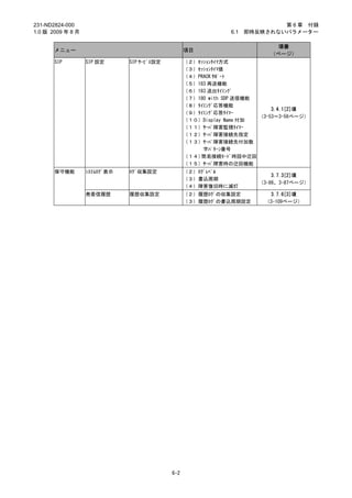 231-ND2824-000                                                              第 6 章 付録
1.0 版 2009 年 8 月                                                6.1 即時反映されないパラメーター

                                                                            項番
       メニュー                                        項目
                                                                           （ページ）
       SIP         SIP 設定      SIP ｻｰﾋﾞｽ設定         （２）ｾｯｼｮﾝﾀｲﾏ方式
                                                   （３）ｾｯｼｮﾝﾀｲﾏ値
                                                   （４）PRACK ｻﾎﾟｰﾄ
                                                   （５）183 再送機能
                                                   （６）183 送出ﾀｲﾐﾝｸﾞ
                                                   （７）180 with SDP 送信機能
                                                   （８）ﾀｲﾐﾝｸﾞ応答機能
                                                                            3.4.1[2]項
                                                   （９）ﾀｲﾐﾝｸﾞ応答ﾀｲﾏｰ
                                                                        （3-53～3-56ページ）
                                                   （１０）Display Name 付加
                                                   （１１）ｻｰﾊﾞ障害監視ﾀｲﾏｰ
                                                   （１２）ｻｰﾊﾞ障害接続先指定
                                                   （１３）ｻｰﾊﾞ障害接続先付加数
                                                        字ﾊﾟﾀｰﾝ番号
                                                   （１４）簡易接続ﾓｰﾄﾞ時話中迂回
                                                   （１５）ｻｰﾊﾞ障害時の迂回機能
       保守機能        ｼｽﾃﾑﾛｸﾞ表示   ﾛｸﾞ収集設定             （２）ﾛｸﾞﾚﾍﾞﾙ
                                                                            3.7.3[2]項
                                                   （３）書込周期
                                                                        （3-86、3-87ページ）
                                                   （４）障害復旧時に滅灯
                   発着信履歴       履歴収集設定              （２）履歴ﾛｸﾞの収集設定          3.7.6[3]項
                                                   （３）履歴ﾛｸﾞの書込周期設定       （3-109ページ）




                                             6-2
 