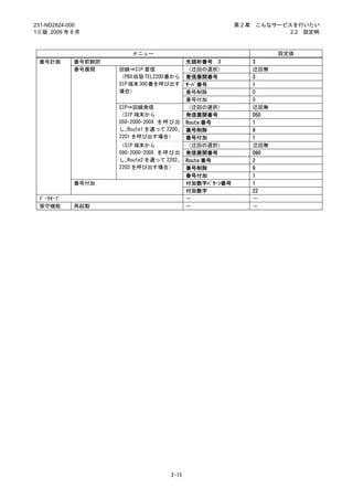 231-ND2824-000                                          第2章   こんなサービスを行いたい
1.0 版 2009 年 8 月                                                     2.2 設定例



                        メニュー                                        設定値
 番号計画        番号前翻訳                        先頭桁番号 3             3
             番号展開    回線⇒SIP 着信            （迂回の選択）             迂回無
                     （PBX 収容 TEL2200 番から 着信展開番号               3
                     SIP 端末 300 番を呼び出す ｻｰﾊﾞ番号                 1
                     場合）                  番号削除                0
                                          番号付加                0
                     SIP⇒回線発信             （迂回の選択）             迂回無
                     （SIP 端末から            発信展開番号              050
                     050-2000-200X を呼び出 Route 番号              1
                     し、 Route1 を通って 2200、 番号削除                9
                     2201 を呼び出す場合）        番号付加                1
                     （SIP 端末から            （迂回の選択）             迂回無
                     090-2000-200X を呼び出 発信展開番号                090
                     し、 Route2 を通って 2202、 Route 番号            2
                     2203 を呼び出す場合）        番号削除                9
                                          番号付加                1
             番号付加                         付加数字ﾊﾟﾀｰﾝ番号         1
                                          付加数字                22
 ﾃﾞｰﾀｾｰﾌﾞ                                 －                   －
 保守機能        再起動                          －                   －




                                   2-15
 