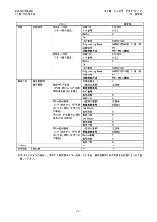 231-ND2824-000                                                第2章    こんなサービスを行いたい
1.0 版 2009 年 8 月                                                            2.2 設定例



                        メニュー                                                 設定値
 回線          回線設定    回線ﾎﾟｰﾄ設定              回線ﾀｲﾌﾟ                   FXO-PBX
                     （2 ﾎﾟｰﾄ目の設定）          ﾎﾟｰﾄ番号                   0/0/2
                                           Route                    2
                                           TN                       1
                                           ﾄﾗﾝｸ番号                   0471021000
                                           Originating Name         0471021000@192.32.16.101
                                           回線信号                     PB
                                           回線制御方式                   PB ﾀﾞｲﾔﾙｲﾝ接続
                     回線ﾎﾟｰﾄ設定              回線ﾀｲﾌﾟ                   FXO-PBX
                     （3 ﾎﾟｰﾄ目の設定）          ﾎﾟｰﾄ番号                   0/0/3
                                           Route                    2
                                           TN                       1
                                           ﾄﾗﾝｸ番号                   0471021001
                                           Originating Name         0471021001@192.32.16.101
                                           回線信号                     PB
                                           回線制御方式                   PB ﾀﾞｲﾔﾙｲﾝ接続
 番号計画        番号前翻訳                         先頭桁番号 1                  4
             番号展開    回線⇒SIP 着信             （迂回の選択）                  迂回無
                     （PSTN 網から SIP 端末      着信展開番号                   1
                     1000 番を呼び出す場合）        ｻｰﾊﾞ番号                   1
                                           番号削除                     0
                                           番号付加                     0
                     SIP⇒回線発信              （迂回の選択）                  迂回有
                     （SIP 端末から PSTN 網      発信展開番号                   047184
                     (0471-84-XXXX)を呼び出    1st Route                1
                     す場合）                  番号削除                     0
                     (Route1 が全話中の場合       番号付加                     0
                     は Route2 に迂回)         2nd Route                2
                                           番号削除                     0
                                           番号付加                     0
                     SIP⇒回線発信              （迂回の選択）                  迂回無
                     （SIP 端末から PSTN 網      発信展開番号                   047185
                     (0471-85-XXXX)を呼び出    Route 番号                 2
                     す場合）                  番号削除                     0
                                           番号付加                     0
 ﾃﾞｰﾀｾｰﾌﾞ                                  －                        －
 保守機能        再起動                           －                        －

 ※PB ダイヤルインの場合は、局側で 2 秒監視タイマーを持っている為、番号前翻訳は必ず受信する桁数に合わせて登
  録して下さい。




                                    2-31
 