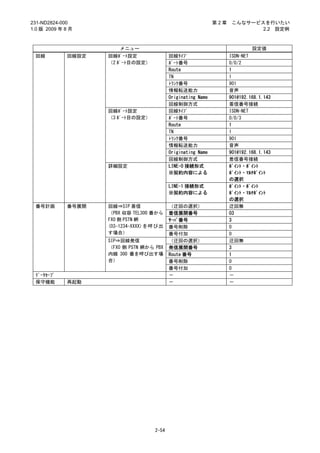 231-ND2824-000                                                第2章    こんなサービスを行いたい
1.0 版 2009 年 8 月                                                            2.2 設定例



                        メニュー                                                 設定値
 回線          回線設定   回線ﾎﾟｰﾄ設定               回線ﾀｲﾌﾟ                   ISDN-NET
                    （2 ﾎﾟｰﾄ目の設定）           ﾎﾟｰﾄ番号                   0/0/2
                                           Route                    1
                                           TN                       1
                                           ﾄﾗﾝｸ番号                   901
                                           情報転送能力                   音声
                                           Originating Name         901@192.168.1.143
                                           回線制御方式                   着信番号接続
                    回線ﾎﾟｰﾄ設定               回線ﾀｲﾌﾟ                   ISDN-NET
                    （3 ﾎﾟｰﾄ目の設定）           ﾎﾟｰﾄ番号                   0/0/3
                                           Route                    1
                                           TN                       1
                                           ﾄﾗﾝｸ番号                   901
                                           情報転送能力                   音声
                                           Originating Name         901@192.168.1.143
                                           回線制御方式                   着信番号接続
                    詳細設定                   LINE-0 接続形式              ﾎﾟｲﾝﾄ・ﾎﾟｲﾝﾄ
                                           ※契約内容による                 ﾎﾟｲﾝﾄ・ﾏﾙﾁﾎﾟｲﾝﾄ
                                                                    の選択
                                           LINE-1 接続形式              ﾎﾟｲﾝﾄ・ﾎﾟｲﾝﾄ
                                           ※契約内容による                 ﾎﾟｲﾝﾄ・ﾏﾙﾁﾎﾟｲﾝﾄ
                                                                    の選択
 番号計画        番号展開   回線⇒SIP 着信              （迂回の選択）                  迂回無
                    （PBX 収容 TEL300 番から     着信展開番号                   03
                    FXO 側 PSTN 網           ｻｰﾊﾞ番号                   3
                    (03-1234-XXXX)を呼び出     番号削除                     0
                    す場合）                   番号付加                     0
                    SIP⇒回線発信               （迂回の選択）                  迂回無
                    （FXO 側 PSTN 網から PBX    発信展開番号                   3
                    内線 300 番を呼び出す場         Route 番号                 1
                    合）                     番号削除                     0
                                           番号付加                     0
 ﾃﾞｰﾀｾｰﾌﾞ                                  －                        －
 保守機能        再起動                           －                        －




                                    2-54
 