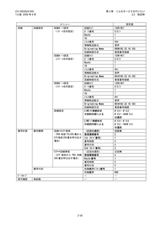 231-ND2824-000                                               第2章    こんなサービスを行いたい
1.0 版 2009 年 8 月                                                           2.2 設定例



                       メニュー                                                 設定値
 回線          回線設定   回線ﾎﾟｰﾄ設定              回線ﾀｲﾌﾟ                   ISDN-NET
                    （1 ﾎﾟｰﾄ目の設定）          ﾎﾟｰﾄ番号                   0/0/1
                                          Route                    1
                                          TN                       1
                                          ﾄﾗﾝｸ番号                   900
                                          情報転送能力                   音声
                                          Originating Name         900@192.32.16.103
                                          回線制御方式                   着信番号接続
                    回線ﾎﾟｰﾄ設定              回線ﾀｲﾌﾟ                   ISDN-NET
                    （2 ﾎﾟｰﾄ目の設定）          ﾎﾟｰﾄ番号                   0/0/2
                                          Route                    1
                                          TN                       1
                                          ﾄﾗﾝｸ番号                   901
                                          情報転送能力                   音声
                                          Originating Name         901@192.32.16.103
                                          回線制御方式                   着信番号接続
                    回線ﾎﾟｰﾄ設定              回線ﾀｲﾌﾟ                   ISDN-NET
                    （3 ﾎﾟｰﾄ目の設定）          ﾎﾟｰﾄ番号                   0/0/3
                                          Route                    1
                                          TN                       1
                                          ﾄﾗﾝｸ番号                   901
                                          情報転送能力                   音声
                                          Originating Name         901@192.32.16.103
                                          回線制御方式                   着信番号接続
                    詳細設定                  LINE-0 接続形式              ﾎﾟｲﾝﾄ・ﾎﾟｲﾝﾄ
                                          ※契約内容による                 ﾎﾟｲﾝﾄ・ﾏﾙﾁﾎﾟｲﾝﾄ
                                                                   の選択
                                          LINE-1 接続形式              ﾎﾟｲﾝﾄ・ﾎﾟｲﾝﾄ
                                          ※契約内容による                 ﾎﾟｲﾝﾄ・ﾏﾙﾁﾎﾟｲﾝﾄ
                                                                   の選択
 番号計画        番号展開   回線⇒SIP 着信             （迂回の選択）                  迂回有
                    （PBX 収容 TEL300 番から    着信展開番号                   2
                    SIP 端末 200 番を呼び出す     1st（ｻｰﾊﾞ番号）              1
                    場合）                   番号削除                     0
                                          番号付加                     0
                                          2nd（ｻｰﾊﾞ番号）              2
                    SIP⇒回線発信              （迂回の選択）                  迂回無
                    （SIP 端末から PBX 内線      発信展開番号                   3
                    300 番を呼び出す場合）         Route 番号                 1
                                          番号削除                     0
                                          番号付加                     0
             番号付加                         付加数字ﾊﾟﾀｰﾝ番号              1
                                          付加数字                     600
 ﾃﾞｰﾀｾｰﾌﾞ                                 －                        －
 保守機能        再起動                          －                        －




                                   2-56
 