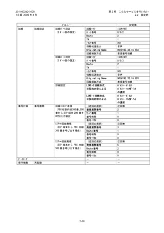 231-ND2824-000                                                第2章    こんなサービスを行いたい
1.0 版 2009 年 8 月                                                            2.2 設定例



                        メニュー                                                 設定値
 回線          回線設定   回線ﾎﾟｰﾄ設定               回線ﾀｲﾌﾟ                   ISDN-NET
                    （2 ﾎﾟｰﾄ目の設定）           ﾎﾟｰﾄ番号                   0/0/2
                                           Route                    2
                                           TN                       1
                                           ﾄﾗﾝｸ番号                   901
                                           情報転送能力                   音声
                                           Originating Name         901@192.32.16.103
                                           回線制御方式                   着信番号接続
                    回線ﾎﾟｰﾄ設定               回線ﾀｲﾌﾟ                   ISDN-NET
                    （3 ﾎﾟｰﾄ目の設定）           ﾎﾟｰﾄ番号                   0/0/3
                                           Route                    2
                                           TN                       1
                                           ﾄﾗﾝｸ番号                   901
                                           情報転送能力                   音声
                                           Originating Name         901@192.32.16.103
                                           回線制御方式                   着信番号接続
                    詳細設定                   LINE-0 接続形式              ﾎﾟｲﾝﾄ・ﾎﾟｲﾝﾄ
                                           ※契約内容による                 ﾎﾟｲﾝﾄ・ﾏﾙﾁﾎﾟｲﾝﾄ
                                                                    の選択
                                           LINE-1 接続形式              ﾎﾟｲﾝﾄ・ﾎﾟｲﾝﾄ
                                           ※契約内容による                 ﾎﾟｲﾝﾄ・ﾏﾙﾁﾎﾟｲﾝﾄ
                                                                    の選択
 番号計画        番号展開   回線⇒SIP 着信              （迂回の選択）                  迂回無
                    （PBX 収容内線 300 番、500    着信展開番号                   2
                    番から SIP 端末 200 番を      ｻｰﾊﾞ番号                   1
                    呼び出す場合）                番号削除                     0
                                           番号付加                     0
                    SIP⇒回線発信               （迂回の選択）                  迂回無
                    （SIP 端末から PBX 内線       発信展開番号                   3
                    300 番を呼び出す場合）          Route 番号                 1
                                           番号削除                     0
                                           番号付加                     0
                    SIP⇒回線発信               （迂回の選択）                  迂回無
                    （SIP 端末から PBX 内線       発信展開番号                   5
                    500 番を呼び出す場合）          Route 番号                 2
                                           番号削除                     0
                                           番号付加                     0
 ﾃﾞｰﾀｾｰﾌﾞ                                  －                        －
 保守機能        再起動                           －                        －




                                    2-58
 