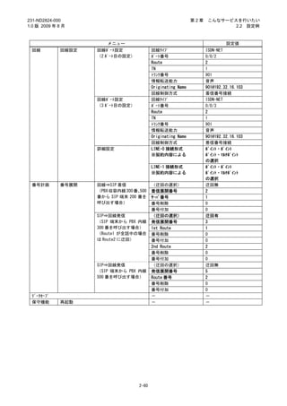 231-ND2824-000                                                第2章    こんなサービスを行いたい
1.0 版 2009 年 8 月                                                            2.2 設定例



                        メニュー                                                 設定値
 回線          回線設定   回線ﾎﾟｰﾄ設定               回線ﾀｲﾌﾟ                   ISDN-NET
                    （2 ﾎﾟｰﾄ目の設定）           ﾎﾟｰﾄ番号                   0/0/2
                                           Route                    2
                                           TN                       1
                                           ﾄﾗﾝｸ番号                   901
                                           情報転送能力                   音声
                                           Originating Name         901@192.32.16.103
                                           回線制御方式                   着信番号接続
                    回線ﾎﾟｰﾄ設定               回線ﾀｲﾌﾟ                   ISDN-NET
                    （3 ﾎﾟｰﾄ目の設定）           ﾎﾟｰﾄ番号                   0/0/3
                                           Route                    2
                                           TN                       1
                                           ﾄﾗﾝｸ番号                   901
                                           情報転送能力                   音声
                                           Originating Name         901@192.32.16.103
                                           回線制御方式                   着信番号接続
                    詳細設定                   LINE-0 接続形式              ﾎﾟｲﾝﾄ・ﾎﾟｲﾝﾄ
                                           ※契約内容による                 ﾎﾟｲﾝﾄ・ﾏﾙﾁﾎﾟｲﾝﾄ
                                                                    の選択
                                           LINE-1 接続形式              ﾎﾟｲﾝﾄ・ﾎﾟｲﾝﾄ
                                           ※契約内容による                 ﾎﾟｲﾝﾄ・ﾏﾙﾁﾎﾟｲﾝﾄ
                                                                    の選択
 番号計画        番号展開   回線⇒SIP 着信              （迂回の選択）                  迂回無
                    （PBX 収容内線 300 番、500    着信展開番号                   2
                    番から SIP 端末 200 番を      ｻｰﾊﾞ番号                   1
                    呼び出す場合）                番号削除                     0
                                           番号付加                     0
                    SIP⇒回線発信               （迂回の選択）                  迂回有
                    （SIP 端末から PBX 内線       発信展開番号                   3
                    300 番を呼び出す場合）          1st Route                1
                    （Route1 が全話中の場合        番号削除                     0
                    は Route2 に迂回）          番号付加                     0
                                           2nd Route                2
                                           番号削除                     0
                                           番号付加                     0
                    SIP⇒回線発信               （迂回の選択）                  迂回無
                    （SIP 端末から PBX 内線       発信展開番号                   5
                    500 番を呼び出す場合）          Route 番号                 2
                                           番号削除                     0
                                           番号付加                     0
 ﾃﾞｰﾀｾｰﾌﾞ                                  －                        －
 保守機能        再起動                           －                        －




                                    2-60
 