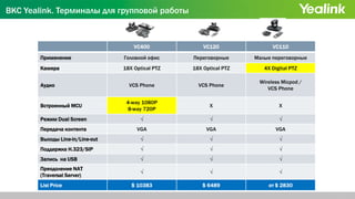 VC400 VC120 VC110
Применение Головной офис Переговорные Малые переговорные
Камера 18X Optical PTZ 18X Optical PTZ 4X Digital PTZ
Аудио VCS Phone VCS Phone
Wireless Micpod /
VCS Phone
Встроенный MCU
4-way 1080P
8-way 720P
X X
Режим Dual Screen √ √ √
Передача контента VGA VGA VGA
Выходы Line-in/Line-out √ √ √
Поддержка H.323/SIP √ √ √
Запись на USB √ √ √
Преодоление NAT
(Traversal Server)
√ √ √
List Price $ 10383 $ 6489 от $ 2830
ВКС Yealink. Терминалы для групповой работы
 