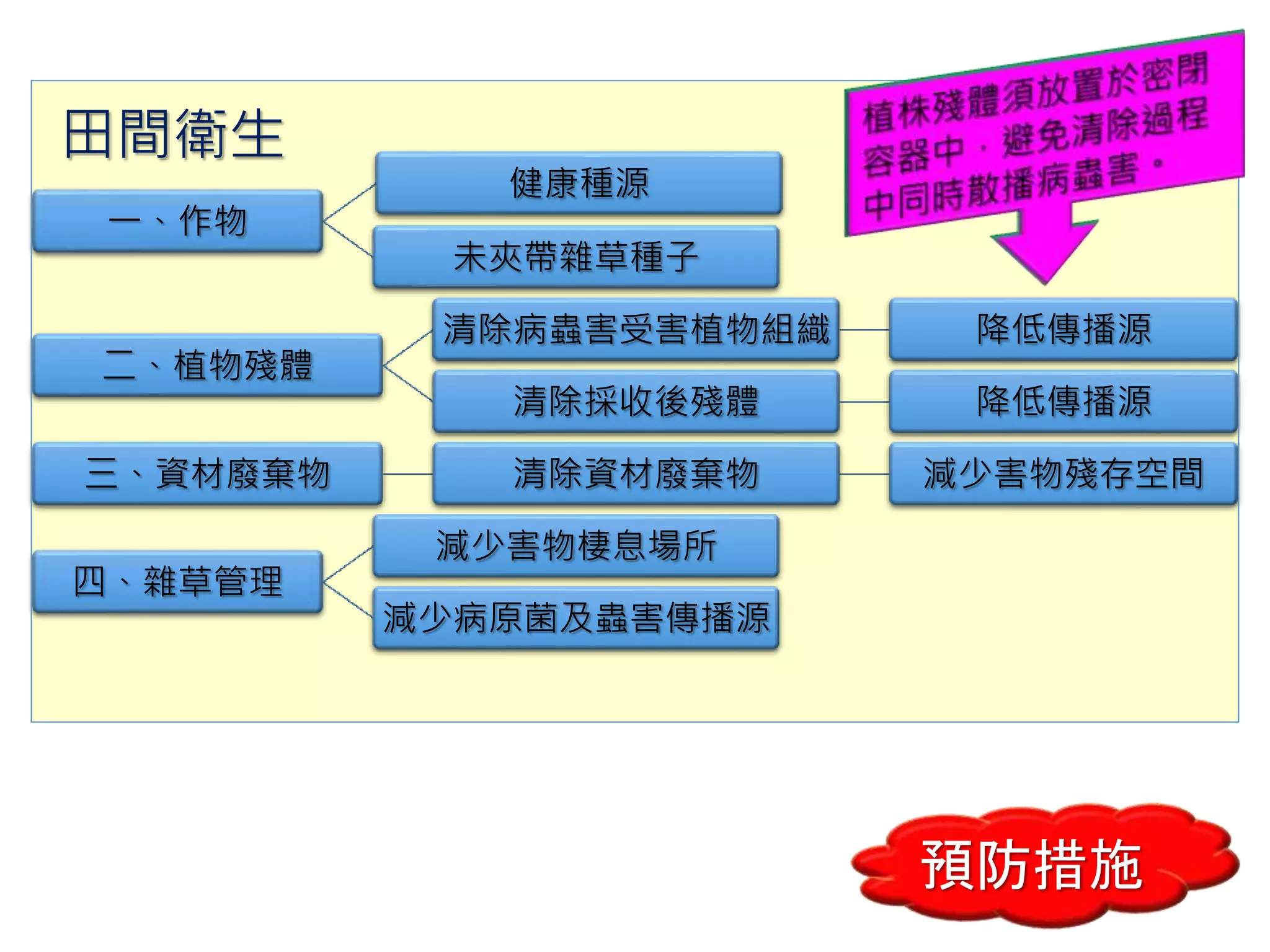 一、作物
健康種源
未夾帶雜草種子
二、植物殘體
清除病蟲害受害植物組織 降低傳播源
清除採收後殘體 降低傳播源
三、資材廢棄物 清除資材廢棄物 減少害物殘存空間
四、雜草管理
減少害物棲息場所
減少病原菌及蟲害傳播源
田間衛生
預防措施
 