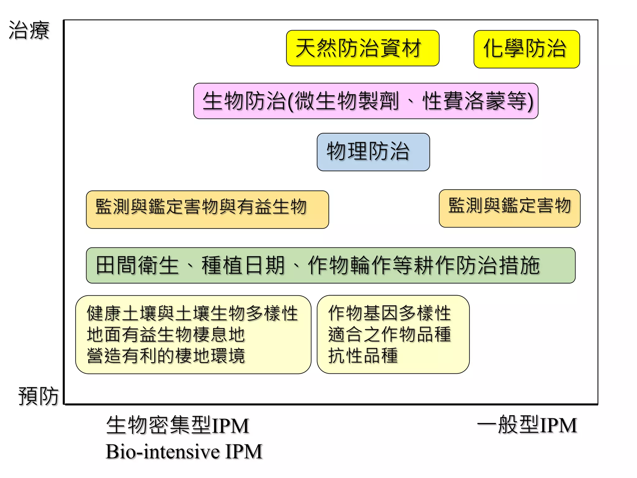 生物密集型IPM
Bio-intensive IPM
一般型IPM
監測與鑑定害物
作物基因多樣性
適合之作物品種
抗性品種
田間衛生、種植日期、作物輪作等耕作防治措施
健康土壤與土壤生物多樣性
地面有益生物棲息地
營造有利的棲地環境
監測與鑑定害物與有益生物
物理防治
生物防治(微生物製劑、性費洛蒙等)
化學防治
預防
治療
天然防治資材
 