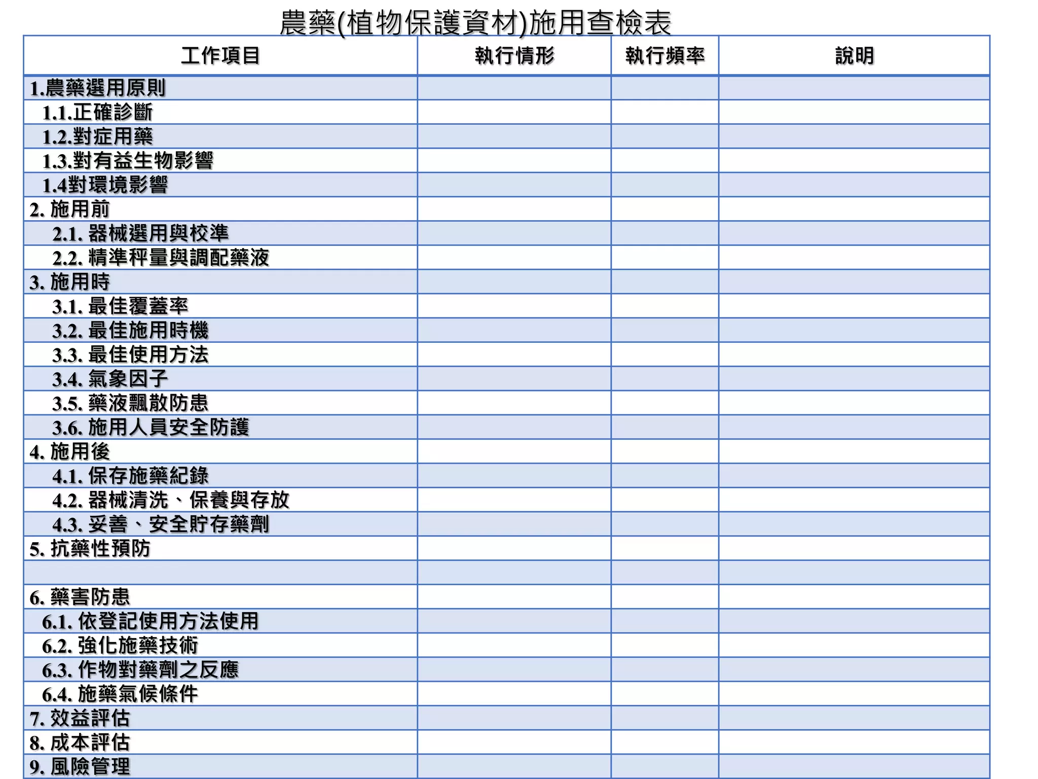 工作項目 執行情形 執行頻率 說明
1.農藥選用原則
1.1.正確診斷
1.2.對症用藥
1.3.對有益生物影響
1.4對環境影響
2. 施用前
2.1. 器械選用與校準
2.2. 精準秤量與調配藥液
3. 施用時
3.1. 最佳覆蓋率
3.2. 最佳施用時機
3.3. 最佳使用方法
3.4. 氣象因子
3.5. 藥液飄散防患
3.6. 施用人員安全防護
4. 施用後
4.1. 保存施藥紀錄
4.2. 器械清洗、保養與存放
4.3. 妥善、安全貯存藥劑
5. 抗藥性預防
6. 藥害防患
6.1. 依登記使用方法使用
6.2. 強化施藥技術
6.3. 作物對藥劑之反應
6.4. 施藥氣候條件
7. 效益評估
8. 成本評估
9. 風險管理
農藥(植物保護資材)施用查檢表
 