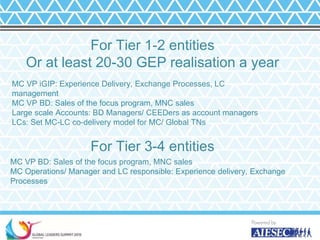 For Tier 1-2 entities
Or at least 20-30 GEP realisation a year
MC VP iGIP: Experience Delivery, Exchange Processes, LC
management
MC VP BD: Sales of the focus program, MNC sales
Large scale Accounts: BD Managers/ CEEDers as account managers
LCs: Set MC-LC co-delivery model for MC/ Global TNs
For Tier 3-4 entities
MC VP BD: Sales of the focus program, MNC sales
MC Operations/ Manager and LC responsible: Experience delivery, Exchange
Processes
 
