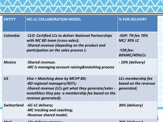 ENTITY MC-LC COLLABORATION MODEL % FOR DELIVERY
Colombia -CLO: Certified LCs to deliver National Partnerships
with MC BD team (cross-sales);
-Shared revenue (depeding on the product and
participation on the sales process ):
-iGIP: TN fee 70%
MC/ 30% LC
-Y2B fee:
60%MC/40%LCs
Mexico -Shared revenue;
-MC is managing account raising&matching process
- 10% (delivery)
US Visa + Matching done by MCVP BD;
-BD regional managers/NSTs;
-Shared revenue (LCs get what they generate/sales -
nonethless they pay a membership fee based on the
revenue generated);
LCs membership fee
based on the revenue
generated;
Switzerland -GC-LC delivery;
-MC tracking and coaching;
-Revenue shared model;
30% (delivery)
 