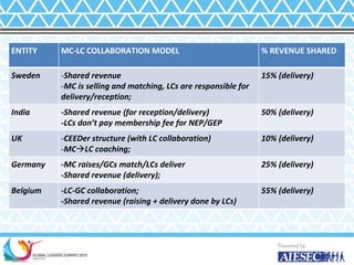 ENTITY MC-LC COLLABORATION MODEL % REVENUE SHARED
Sweden -Shared revenue
-MC is selling and matching, LCs are responsible for
delivery/reception;
15% (delivery)
India -Shared revenue (for reception/delivery)
-LCs don’t pay membership fee for NEP/GEP
50% (delivery)
UK -CEEDer structure (with LC collaboration)
-MCLC coaching;
10% (delivery)
Germany -MC raises/GCs match/LCs deliver
-Shared revenue (delivery);
25% (delivery)
Belgium -LC-GC collaboration;
-Shared revenue (raising + delivery done by LCs)
55% (delivery)
 