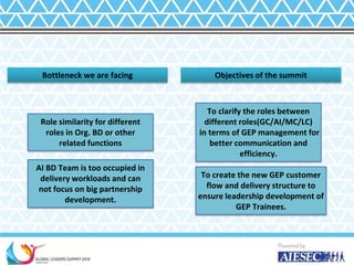 Bottleneck we are facing Objectives of the summit
Role similarity for different
roles in Org. BD or other
related functions
AI BD Team is too occupied in
delivery workloads and can
not focus on big partnership
development.
To clarify the roles between
different roles(GC/AI/MC/LC)
in terms of GEP management for
better communication and
efficiency.
To create the new GEP customer
flow and delivery structure to
ensure leadership development of
GEP Trainees.
 