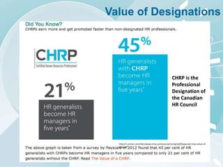 24
Value of Designations
CHRP is the
Professional
Designation of
the Canadian
HR Council
http://c.ymcdn.com/sites/www.chrp.ca/resource/resmgr/pdf/payscale-hrpa-value-of-
chrp.pdf
 
