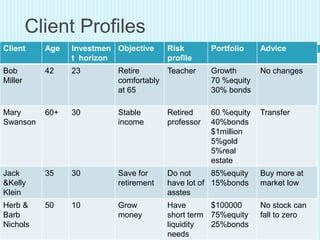 Client Profiles
Client Age Investmen
t horizon
Objective Risk
profile
Portfolio Advice
Bob
Miller
42 23 Retire
comfortably
at 65
Teacher Growth
70 %equity
30% bonds
No changes
Mary
Swanson
60+ 30 Stable
income
Retired
professor
60 %equity
40%bonds
$1million
5%gold
5%real
estate
Transfer
Jack
&Kelly
Klein
35 30 Save for
retirement
Do not
have lot of
asstes
85%equity
15%bonds
Buy more at
market low
Herb &
Barb
Nichols
50 10 Grow
money
Have
short term
liquidity
needs
$100000
75%equity
25%bonds
No stock can
fall to zero
 