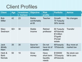 Client Profiles
Client Age Investmen
t horizon
Objective Risk
profile
Portfolio Advice
Bob
Miller
42 23 Retire
comfortably...