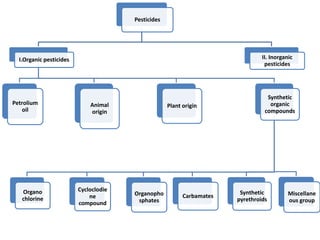 Pesticides
I.Organic pesticides
Petrolium
oil
Animal
origin
Plant origin
Synthetic
organic
compounds
Organo
chlorine
Cycloclodie
ne
compound
Organopho
sphates
Carbamates
Synthetic
pyrethroids
Miscellane
ous group
II. Inorganic
pesticides
 