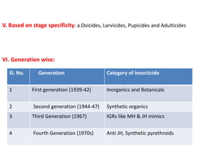 V. Based on stage specificity: a.Ovicides, Larvicides, Pupicides and Adulticides
VI. Generation wise:
Sl. No. Generation Category of insecticide
1 First generation (1939-42) Inorganics and Botanicals
2 Second generation (1944-47) Synthetic organics
3 Third Generation (1967) IGRs like MH & JH mimics
4 Fourth Generation (1970s) Anti JH, Synthetic pyrethroids
 