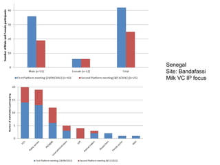 Innovation platform experiences from the PROGEBE project on in-situ conservation  of endemic ruminant livestock in West Africa