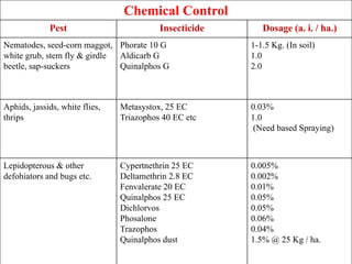 Chemical Control
Pest Insecticide Dosage (a. i. / ha.)
Nematodes, seed-corn maggot,
white grub, stem fly & girdle
beetle, sap-suckers
Phorate 10 G
Aldicarb G
Quinalphos G
1-1.5 Kg. (In soil)
1.0
2.0
Aphids, jassids, white flies,
thrips
Metasystox, 25 EC
Triazophos 40 EC etc
0.03%
1.0
(Need based Spraying)
Lepidopterous & other
defohiators and bugs etc.
Cypertnethrin 25 EC
Deltamethrin 2.8 EC
Fenvalerate 20 EC
Quinalphos 25 EC
Dichlorvos
Phosalone
Trazophos
Quinalphos dust
0.005%
0.002%
0.01%
0.05%
0.05%
0.06%
0.04%
1.5% @ 25 Kg / ha.
 