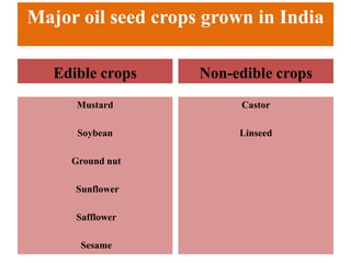 Edible crops
Mustard
Soybean
Ground nut
Sunflower
Safflower
Sesame
Non-edible crops
Castor
Linseed
Major oil seed crops grown in India
 
