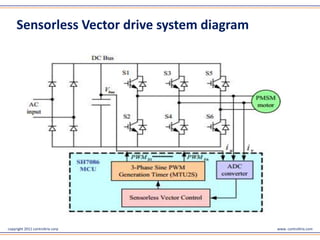 copyright 2011 controltrix corp www. controltrix.com
Sensor less Vector drive system diagram
 