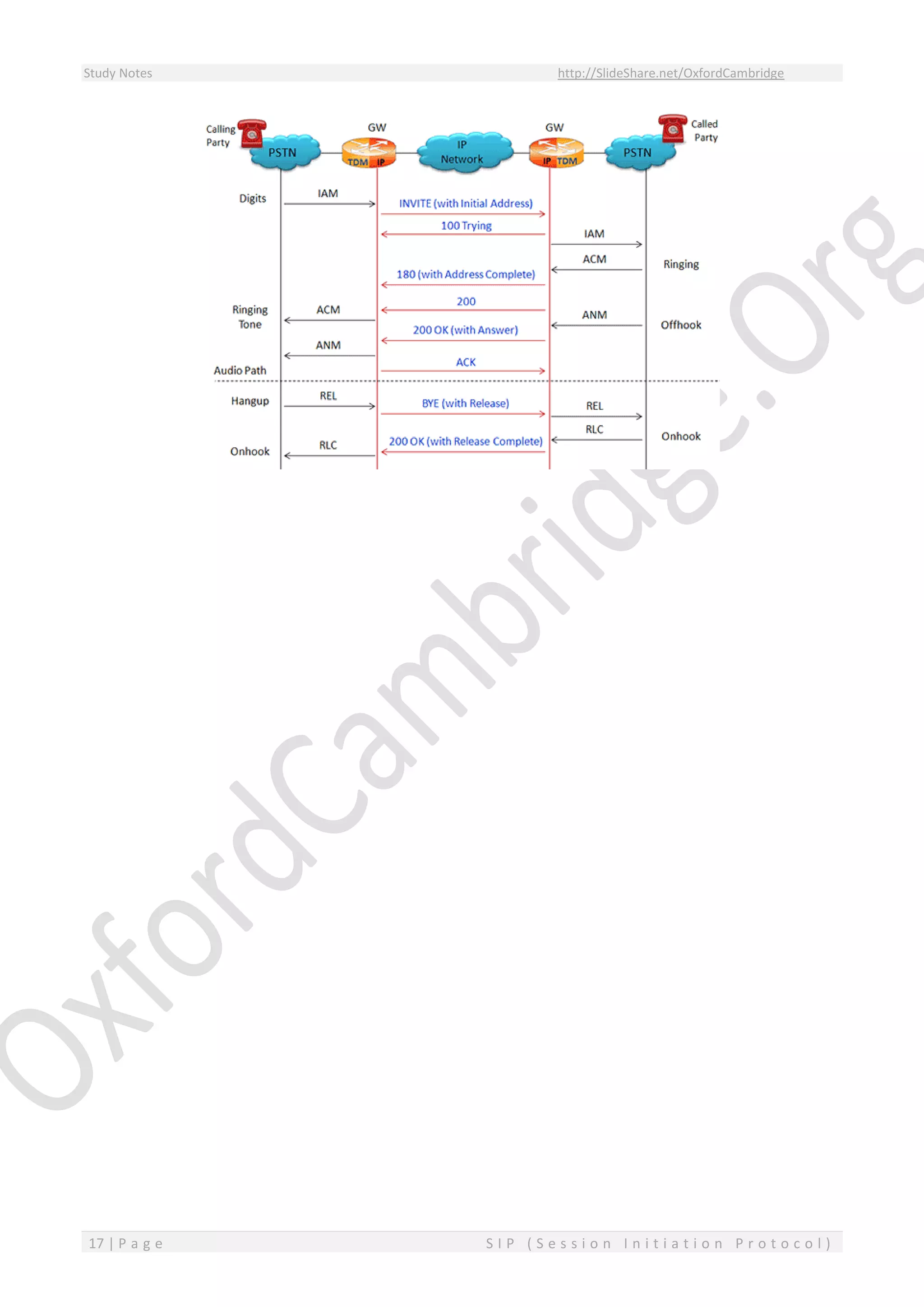 Study Notes http://SlideShare.net/OxfordCambridge
17 | P a g e S I P ( S e s s i o n I n i t i a t i o n P r o t o c o l )
 