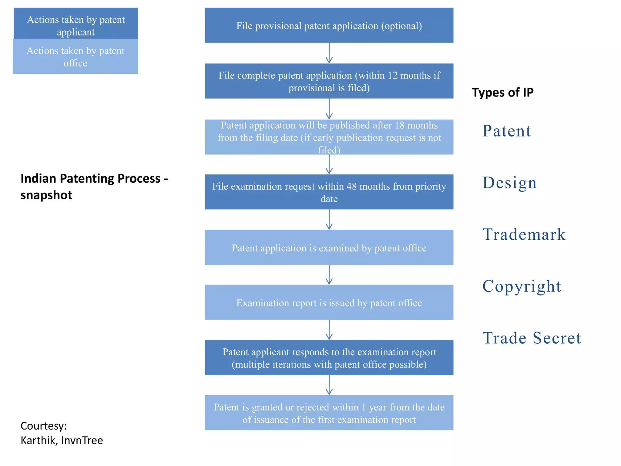 File provisional patent application (optional)
File complete patent application (within 12 months if
provisional is filed)
Patent application will be published after 18 months
from the filing date (if early publication request is not
filed)
File examination request within 48 months from priority
date
Patent application is examined by patent office
Examination report is issued by patent office
Patent applicant responds to the examination report
(multiple iterations with patent office possible)
Patent is granted or rejected within 1 year from the date
of issuance of the first examination report
Actions taken by patent
applicant
Actions taken by patent
office
Indian Patenting Process -
snapshot
Courtesy:
Karthik, InvnTree
Patent
Design
Trademark
Copyright
Trade Secret
Types of IP
 