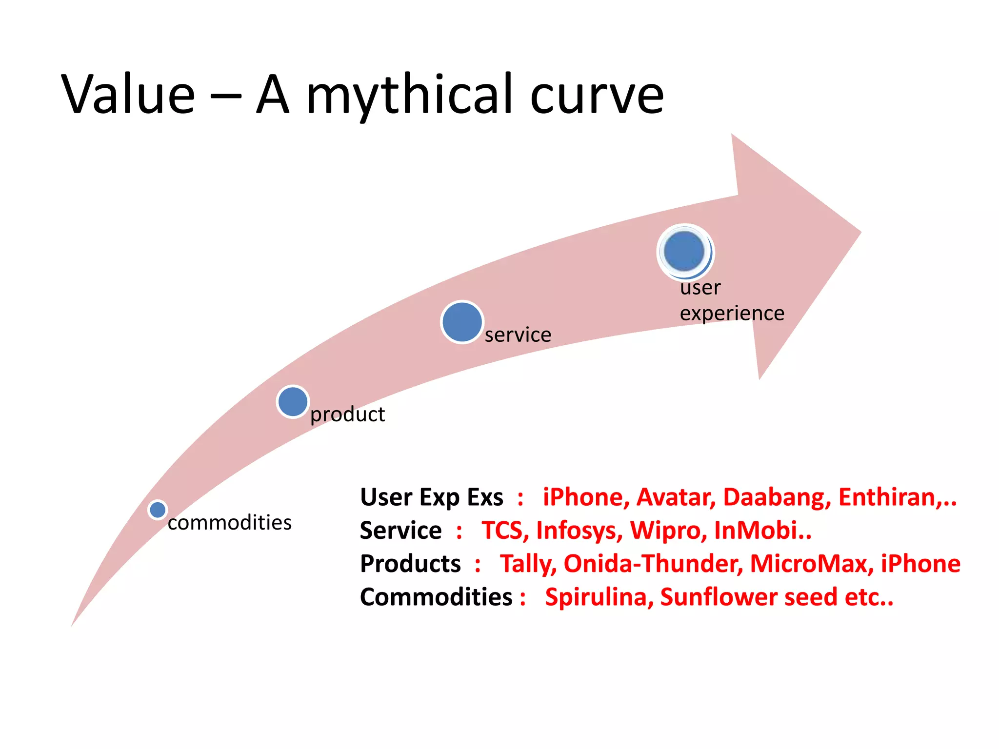 Value – A mythical curve
commodities
product
service
user
experience
User Exp Exs : iPhone, Avatar, Daabang, Enthiran,..
Service : TCS, Infosys, Wipro, InMobi..
Products : Tally, Onida-Thunder, MicroMax, iPhone
Commodities : Spirulina, Sunflower seed etc..
 