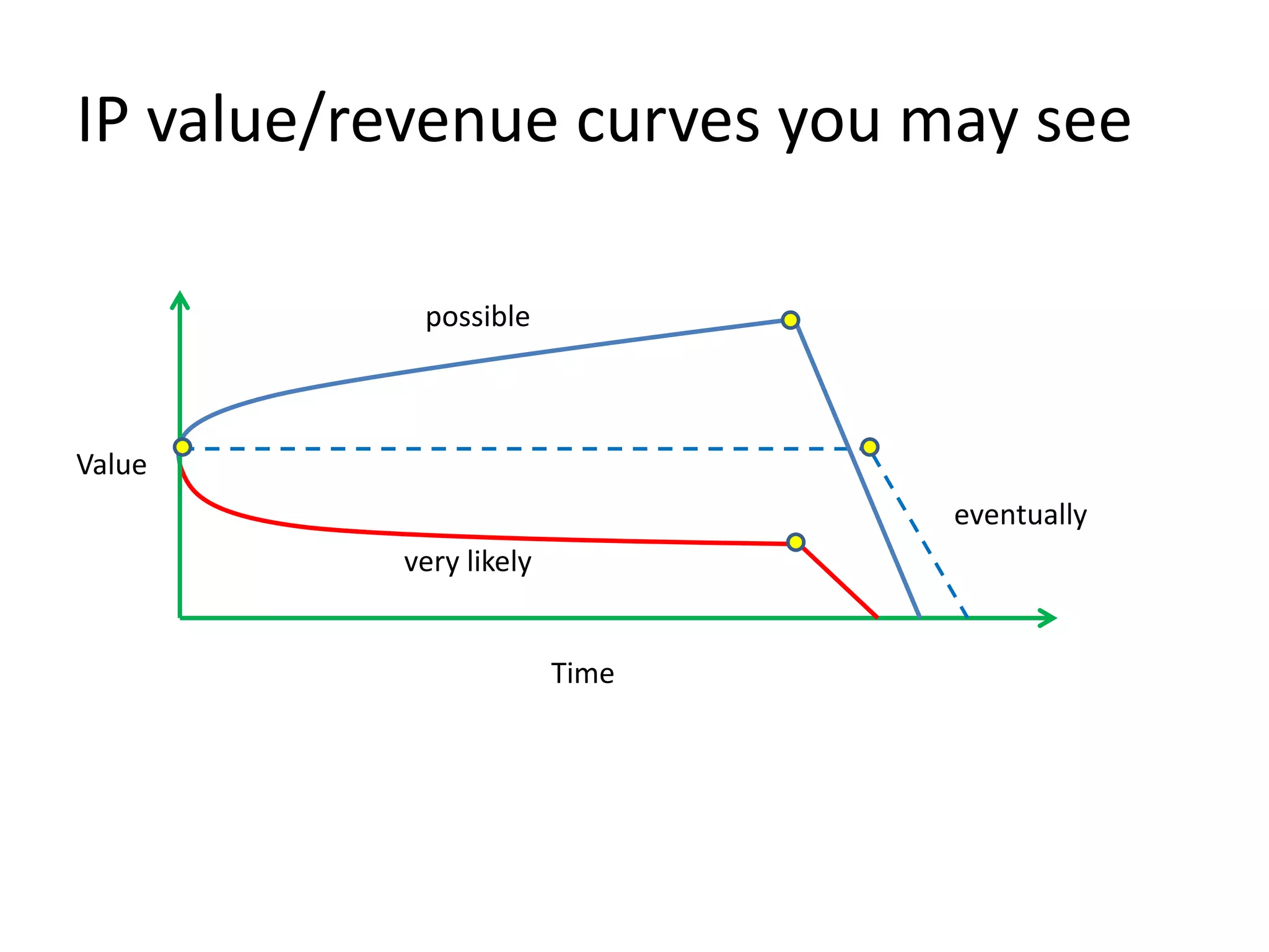 IP value/revenue curves you may see
Value
Time
very likely
possible
eventually
 
