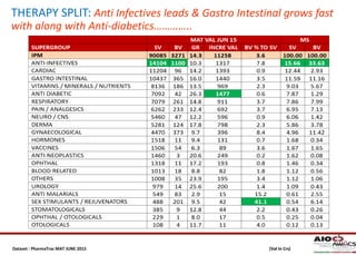 Dataset : PharmaTrac MAT JUNE 2015 (Val in Crs)(Val in Crs)
THERAPY SPLIT: Anti Infectives leads & Gastro Intestinal grows...