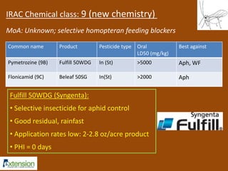 IRAC Chemical class: 9 (new chemistry) 
MoA: Unknown; selective homopteran feeding blockers 
Common name Product Pesticide type Oral 
LD50 (mg/kg) 
Best against 
Pymetrozine (9B) Fulfill 50WDG In (St) >5000 Aph, WF 
Flonicamid (9C) Beleaf 50SG In(St) >2000 Aph 
Fulfill 50WDG (Syngenta): 
• Selective insecticide for aphid control 
• Good residual, rainfast 
• Application rates low: 2-2.8 oz/acre product 
• PHI = 0 days 
 