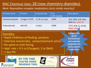 IRAC Chemical class: 28 (new chemistry-diamides) 
MoA: Ryanodine receptor modulators (acts inside muscles) 
Common name Product Pesticide type Oral 
LD50 (mg/kg) 
Best against 
Chlorantraniliprole Coragen 1.67SC In (St, Co, Sys) >5000 CPB, CEW, ECB, FAW, 
BAW, CL, SqVB, SB 
Flubendiamide Belt 4SC In (Sys) >2000 CEW, ECB, CL, ImCW, 
BAW, FAW 
Diamides: 
• Rapid inhibition of feeding, paralysis 
• Selective insecticides, contact/stomach action 
• No aphid or mite flaring 
• Appl. rate = 3-5 oz (Coragen), 2 oz (Belt) 
• 1 day PHI 
Coragen has 
great 
translaminar 
and systemic 
properties for 
early season 
protection! 
 