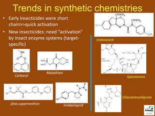 Trends in synthetic chemistries 
• Early insecticides were short 
chain>>quick activation 
• New insecticides: need “activation” 
by insect enzyme systems (target-specific) 
Carbaryl 
Malathion 
Zeta-cypermethrin Imidacloprid 
Spinetoram 
Chlorantraniliprole 
Indoxacarb 
 