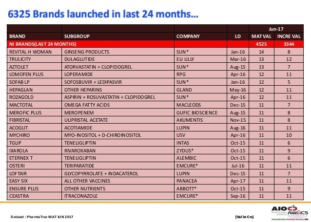 Indian Pharma Market June 2017 Sales Highlights