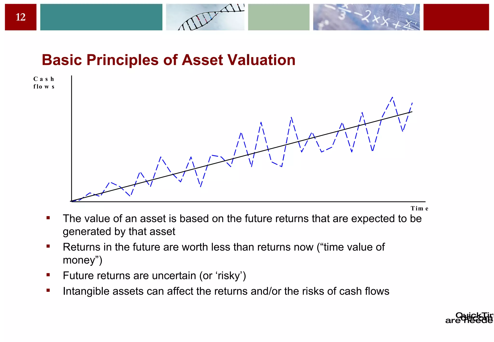 Basic Principles of Asset Valuation The value of an asset is based on the future returns that are expected to be generated by that asset Returns in the future are worth less than returns now (“time value of money”) Future returns are uncertain (or ‘risky’) Intangible assets can affect the returns and/or the risks of cash flows Cash flows Time 