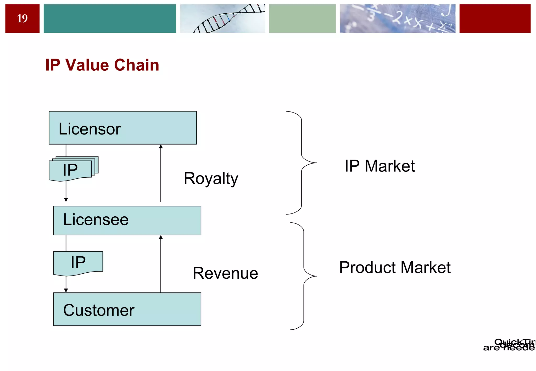 IP Value Chain Licensor Licensee Customer IP IP Royalty Revenue IP Market Product Market 