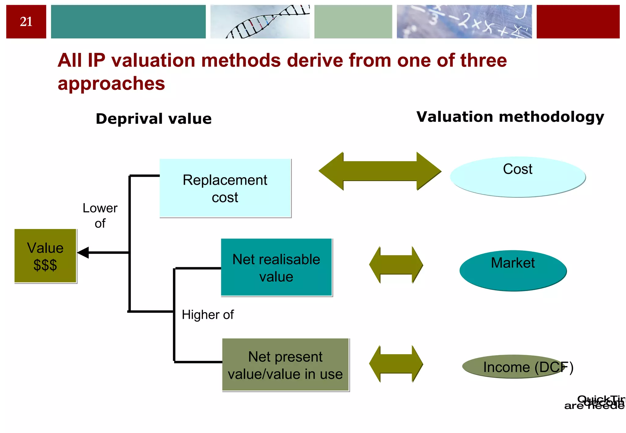 All IP valuation methods derive from one of three approaches Deprival value Value $$$ Replacement cost Net realisable value Net present value/value in use Lower of Higher of Valuation methodology Market Cost Income (DCF) 