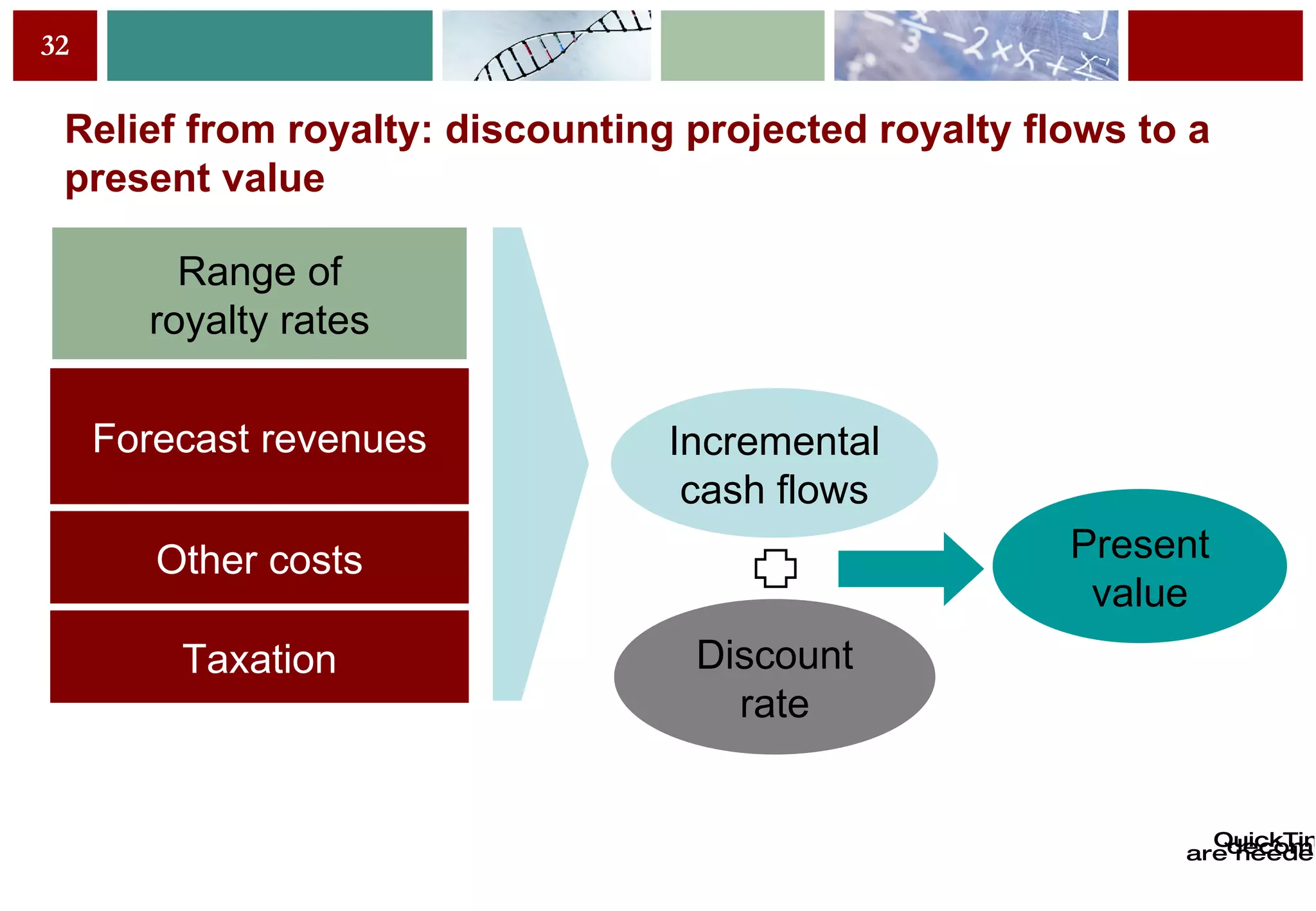 Relief from royalty: discounting projected royalty flows to a present value Range of royalty rates Taxation Incremental cash flows Discount rate Forecast revenues Other costs Present value 