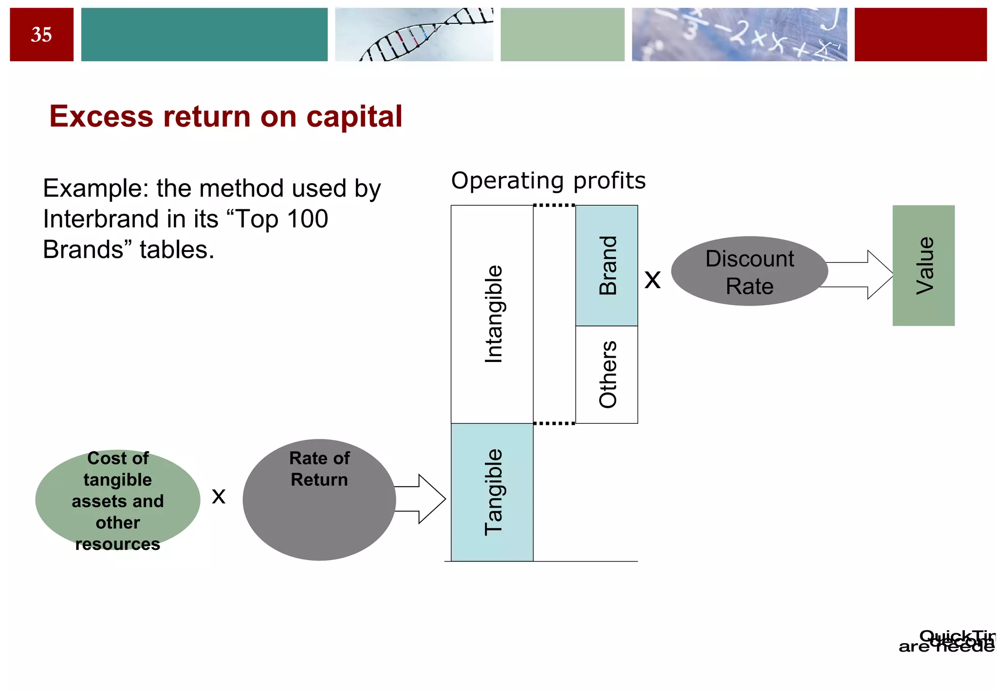Excess return on capital Tangible Intangible Operating profits Cost of tangible assets and other resources Rate of Return x Brand Others Discount Rate Value x Example: the method used by Interbrand in its “Top 100 Brands” tables. 
